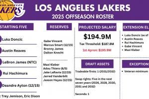 😶难搞啊！湖人可交易的选秀资产仅有1首轮和1次轮